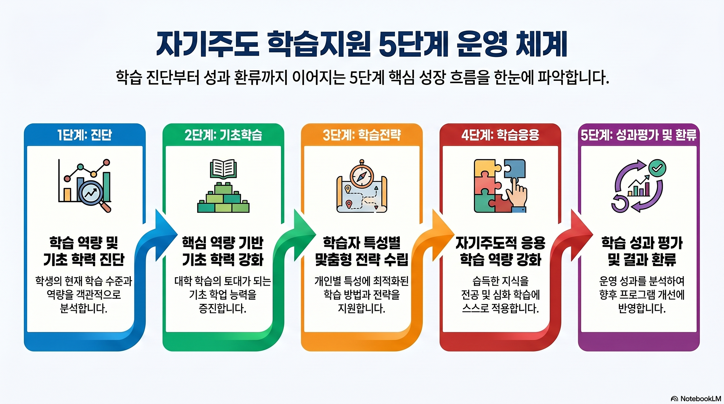 학습지원체계 1